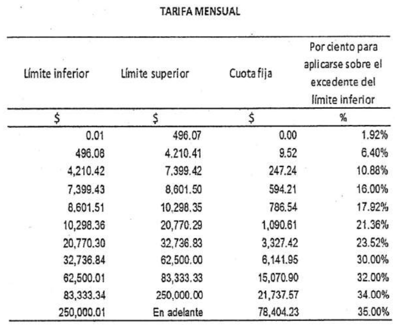 Cálculo anual del ISR 2021 del Régimen de sueldos, salarios e ingresos